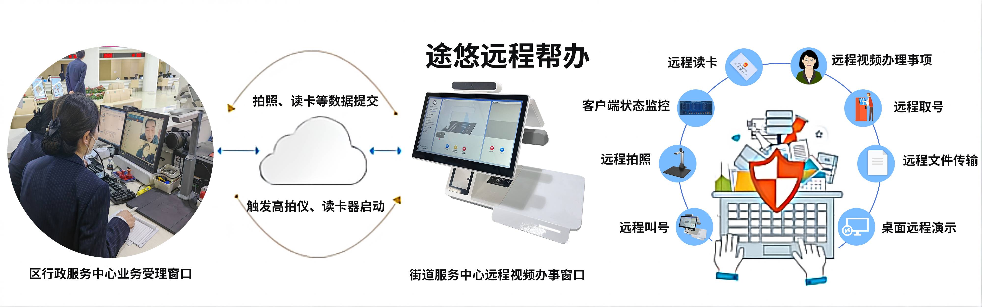 途悠远程帮办，真省心